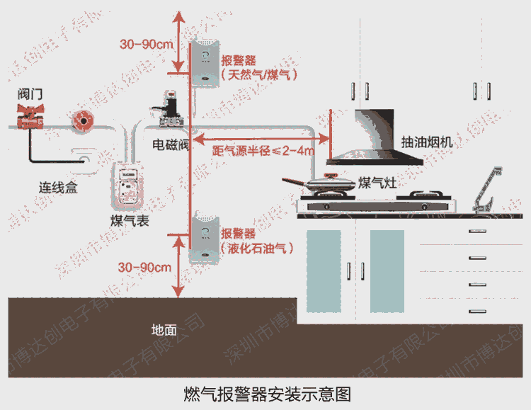 無線燃氣中端報警器 短信通知